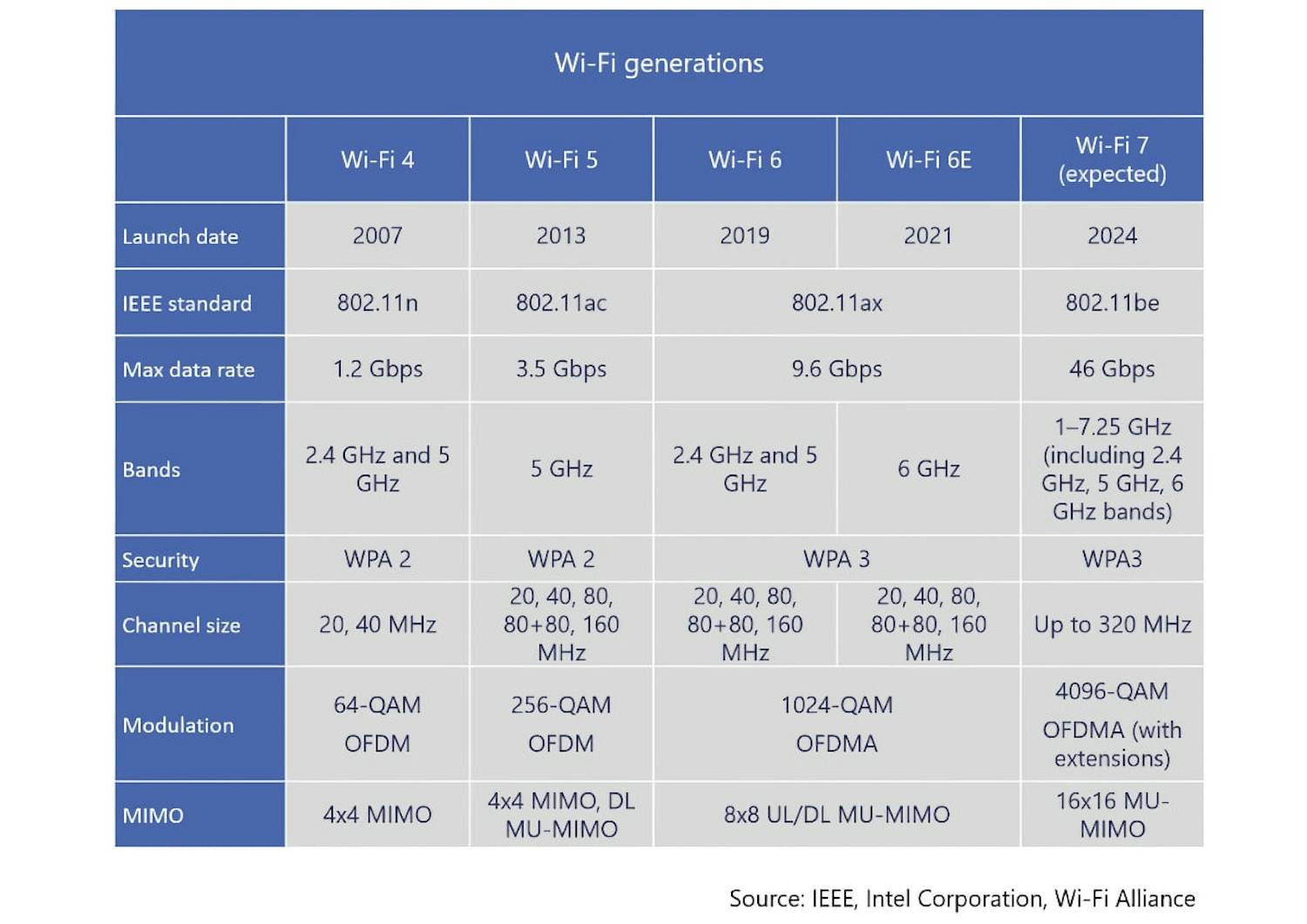 Wi-Fi 7 sammenlignet med Wi-Fi 4, Wi-Fi 5, Wi-Fi 6 og Wi-Fi 6E Wi-Fi 7 sammenlignet med Wi-Fi 4, Wi-Fi 5, Wi-Fi 6 og Wi-Fi 6E